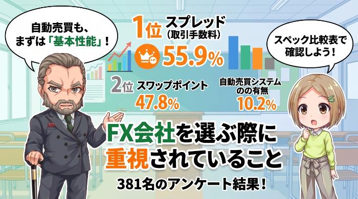 FX会社選びで「自動売買の有無」を重視した人はわずか10.2%