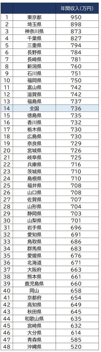 出所：総務省の「課税標準額段階別所得割額等に関する調」（令和元年度）より算出