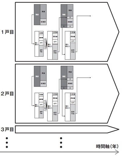  ［図表3］純資産拡大サイクル×複数戸×リノベーション