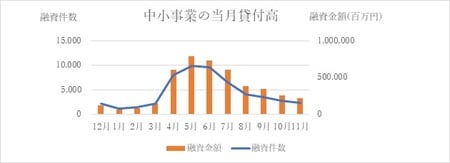 出所：日本政策金融公庫、筆者作成