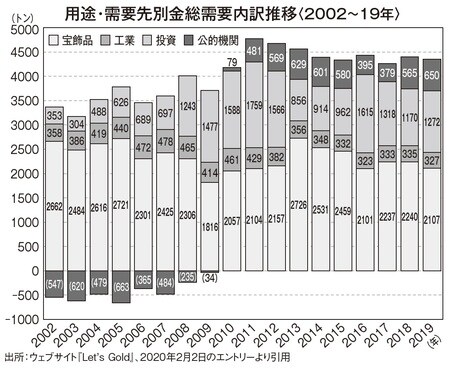 ［図表2］用途・需要先別金総需要内訳推移