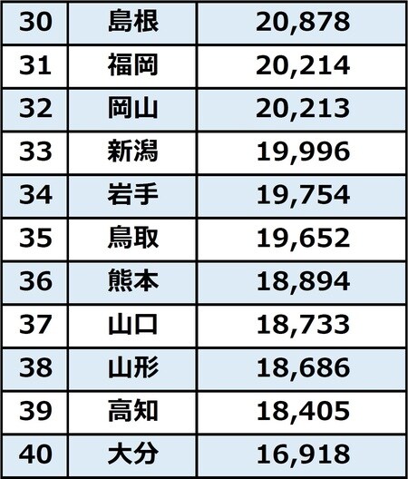出所：総務省『2019年全国家計構造調査』