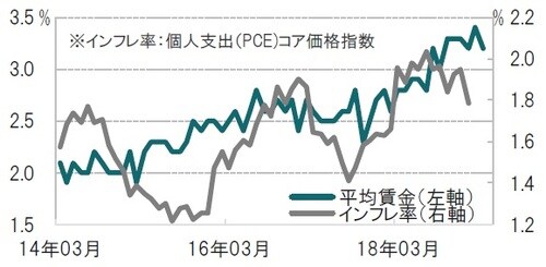 ［図表1］米インフレ率（PCEコア）と平均賃金の推移 月次、期間：2014年3月～2019年3月、前年同月比、PCEコアは1月迄 出所：ブルームバーグのデータを使用しピクテ投信投資顧問作成 