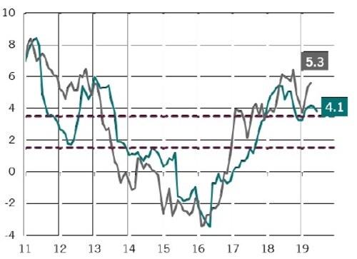 ［図表7］ルーマニアの消費者、生産者物価指数 前年比、％ ※緑線：消費者物価上昇率、灰色：生産者物価上昇率、赤色破線：インフレターゲットの上限・下限、 時点：生産者物価上昇率は2019年4月、消費者物価上昇率は2019年6月 出所：ピクテ・アセット・マネジメント