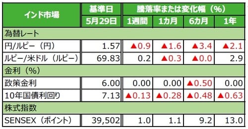 （注）データは2019年5月29日基準。 （出所）Bloomberg L.P.のデータを基に三井住友DSアセットマネジメント作成