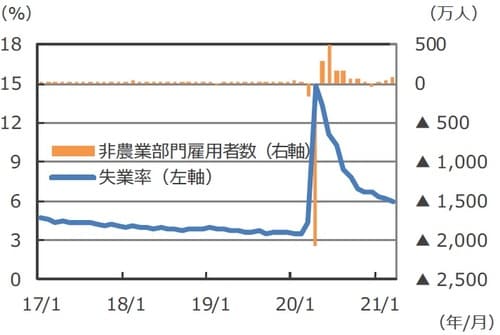 （注）データは2017年1月～2021年3月。 （出所）FactSetのデータを基に三井住友DSアセットマネジメント作成