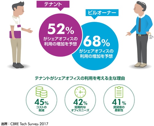 ［図表6］シェアオフィスの拡大