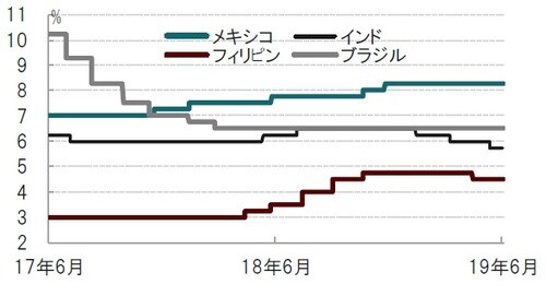 ［図表1］主な新興国とメキシコの政策金利の推移 日次、期間：2017年6月27日～2019年6月27日 出所：ブルームバーグのデータを使用してピクテ投信投資顧問作成