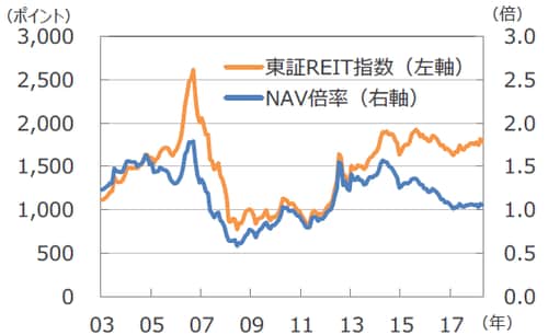 （注）データは2003年9月～2018年12月。 （出所）不動産証券化協会のデータを基に三井住友アセットマネジメント作成