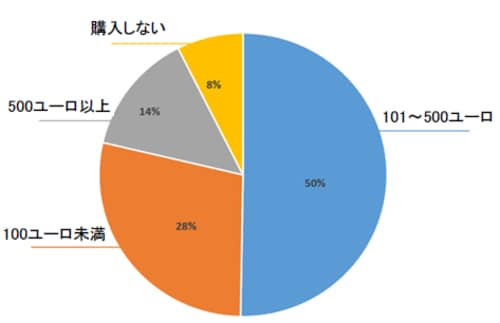 クリスマスプレゼントの予算金額