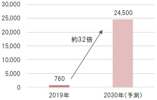 単位：万台、2030年予測はIEA予想、乗用車と商用車 出所：IEA（国際エネルギー機関）よりピクテ投信投資顧問作成