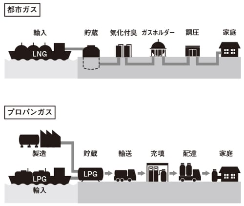 ［図表2］都市ガスとプロパンガスの届け方の違い