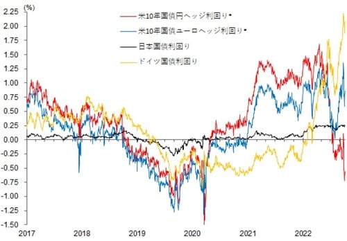 *為替ヘッジコスト(3ヵ月物)込み 出所:ブルームバーグ、武者リサーチ