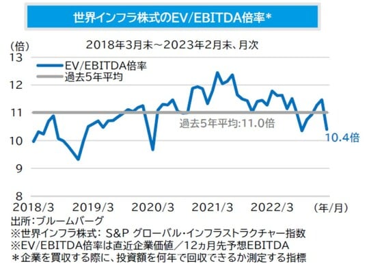 ［図表2］世界インフラ株式のEV／EBITDA倍率