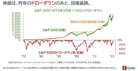 ［図表4］S&P500（1973年3月末＝100）とドローダウン