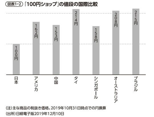 出所：日経電子版2019年12月10日