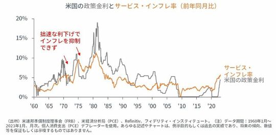 ［図表6］サービスのインフレ率が鈍化するまで、利上げが続く可能性がある