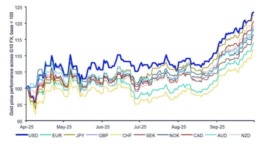 出所：ブルームバーグ・フィナンシャルL.P.、ステート・ストリート・インベストメント・マネジメント データ期間：2025年4月～9月