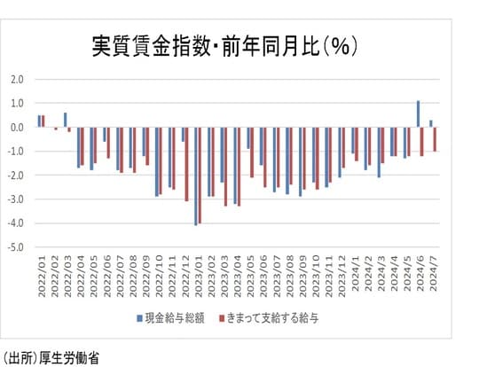 実質賃金指数・前年同月比（%）