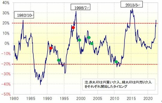 出所：財務省とリフィニティブ社データをもとにマネックス証券が作成