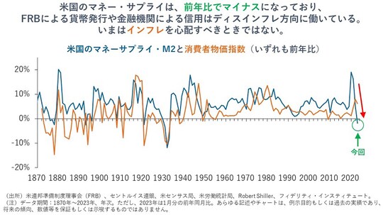 ［図表4］米国のマネーサプライ・M2と消費者株価指数（いずれも前年比）