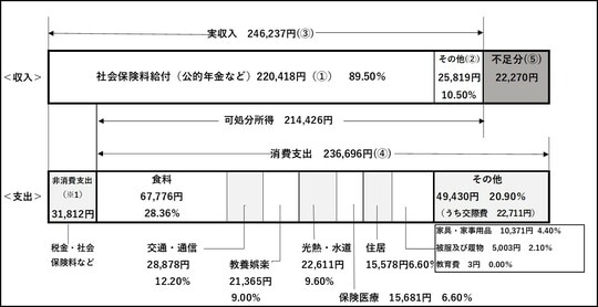 出所：総務省「家計調査年報2022年」をもとに筆者が作成 ※1　非消費支出は通常、年金受給時に天引きされる。