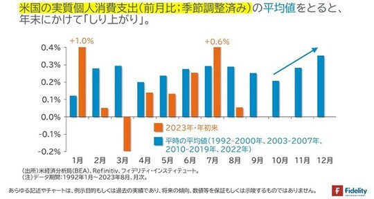 ［図表8］米国の実質個人消費支出（前月比；季節調整済み）の平均値