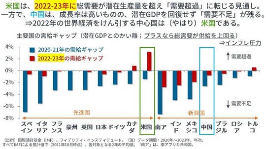 ［図表1］主要国の需給ギャップ