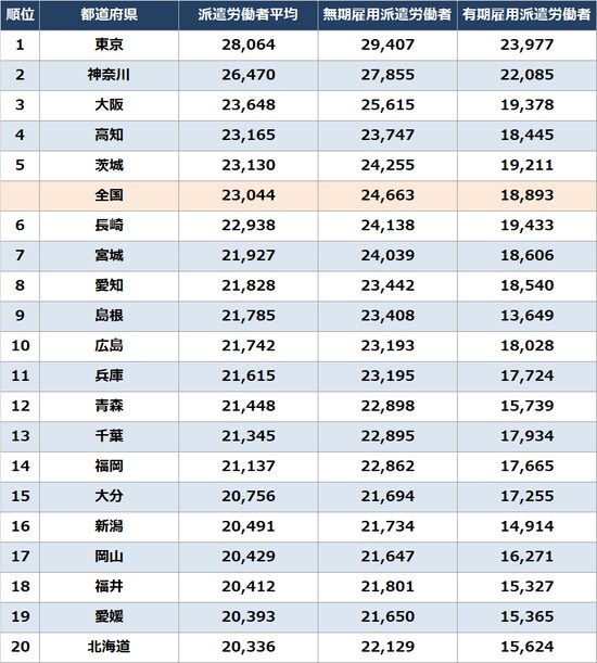 出所：一般社団法人日本人材派遣協会『労働者派遣事業報告 都道府県別集計（2018年度）』より作成