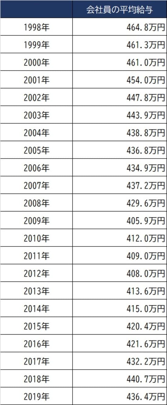 出所：国税庁『民間給与実態統計調査』より作成
