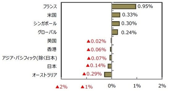 （出所）FactSet、Bloomberg L.P.のデータを基に三井住友DSアセットマネジメント作成
