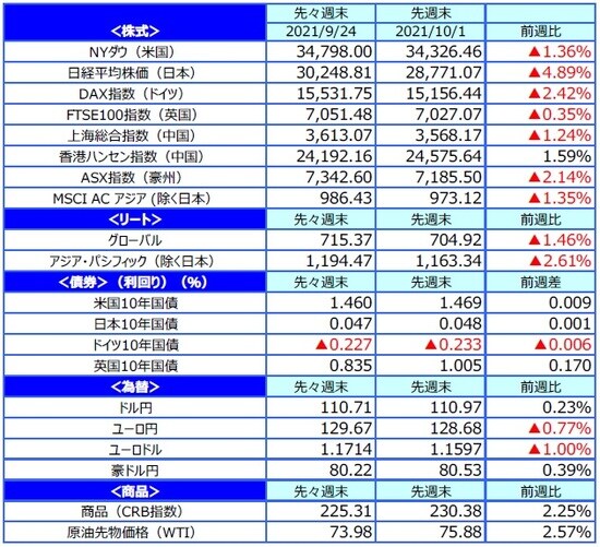 （注）最終営業日ベース。 （出所）FactSetのデータを基に三井住友DSアセットマネジメント作成