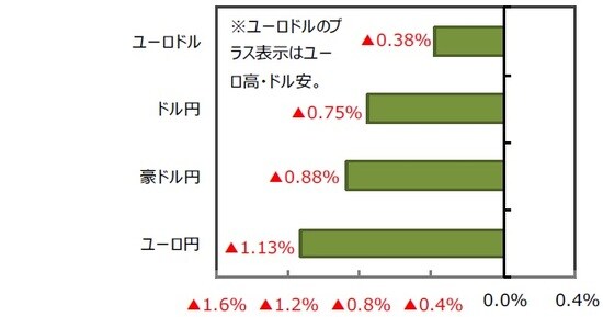 （出所）FactSet、Bloomberg L.P.のデータを基に三井住友DSアセットマネジメント作成