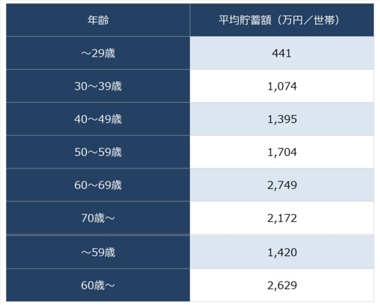 出所：総務省統計局『家計調査 貯蓄・負債編 2025年平均』より勤労世帯の平均貯蓄