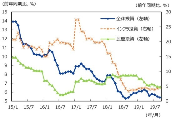 （注）データは2015年1-2月～2019年1-9月。年初来累積。 （出所）CEICのデータを基に三井住友DSアセットマネジメント作成