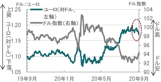 日次、期間：2019年9月23日～2020年9月23日 出所：ブルームバーグのデータを使用しピクテ投信投資顧問作成