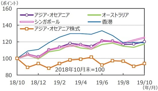 （注）データは2018年10月末～2019年10月末。リートはS&P先進国REIT指数の各国・地域REIT指数（配当込み）、アジア・オセアニア株式はMSCI AC Asia Pacificex JP（配当込み）。円ベース。  （出所）FactSetのデータを基に三井住友DSアセットマネジメント作成