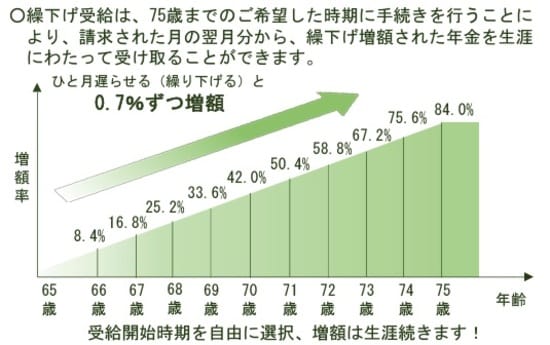 日本年金機構「繰下げ見込額のお知らせ（老齢基礎年金・老齢厚生年金のいずれかまたは双方を受給していない方）」
