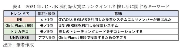 ［図表4］2021年JC・JK流行語大賞にランクインした推し活に関するキーワード