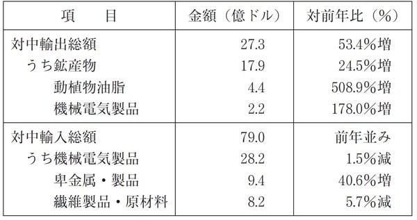 （注）ウクライナ税関統計を基に、中国商務部が発表している数値 （資料）中国商務部国別貿易報告より筆者作成