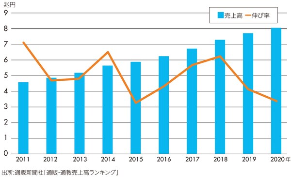 ［図表8］通販・通教ランキング　上位300社の売上高と伸び率の推移