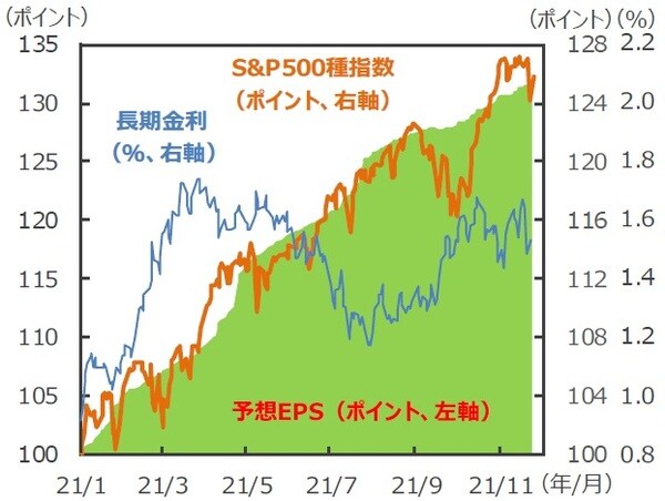 (注)データは2021年1月4日~2021年11月29日。S&P500種指数、予想EPSは2021年1月4日=100。予想EPSは12ヵ月先ベース。予想はFactSet。長期金利は米国10年国債利回り。 (出所)FactSetのデータを基に三井住友DSアセットマネジメント作成