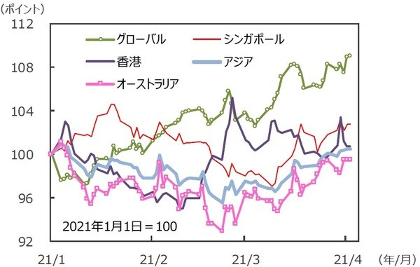 （注）データは2020年12月25日～2021年3月26日。S&P REIT指数の国・地域別指数（配当込み、現地通貨ベース）。アジア：アジア・パシフィック（除く日本）。 （出所）FactSetのデータを基に三井住友DSアセットマネジメント作成