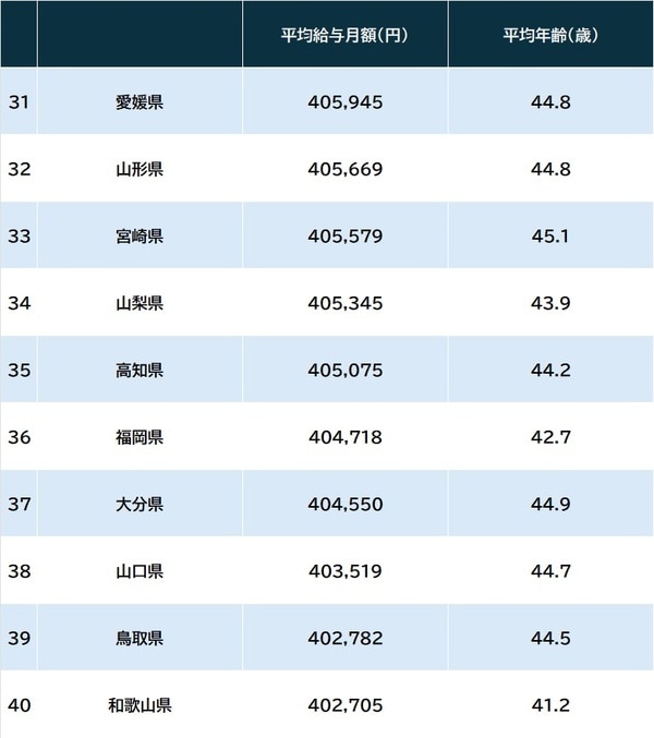 出所：総務省『令和5年地方公務員給与実態調査』