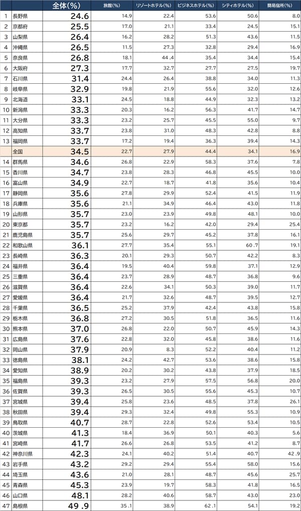 出所：観光庁『宿泊旅行統計調査』（令和3年・年間値）より作成