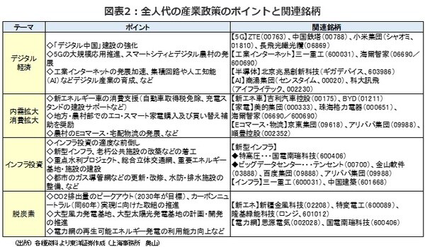 ［図表2］全人代の産業政策のポイントと関連銘柄