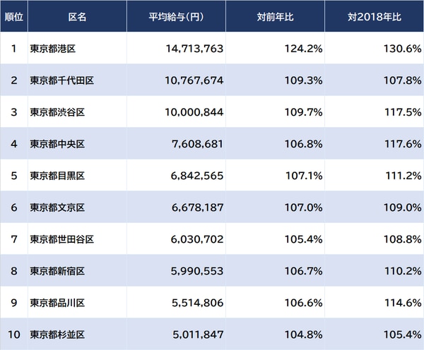 出所:総務省『令和4年度課税標準額段階別所得割額等に関する調』より算出