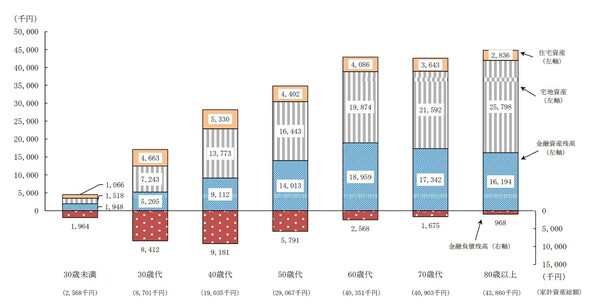 出典)「2019年全国家計構造調査」(総務省)