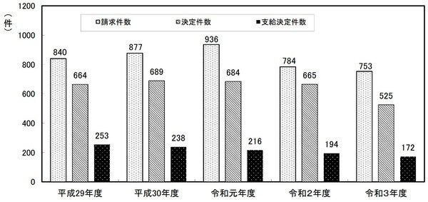 （出典）厚生労働省「令和3年度の「過労死等の労災補償状況」