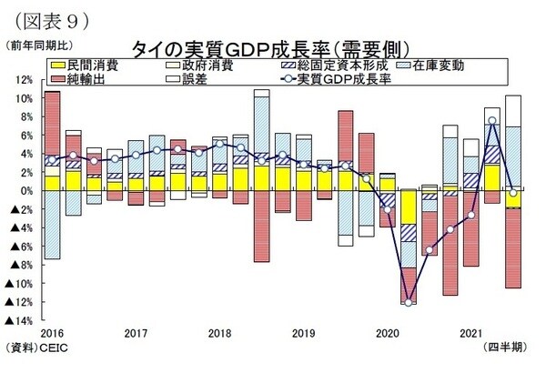 ［図表9］タイの実質GDP成長率（需要側）